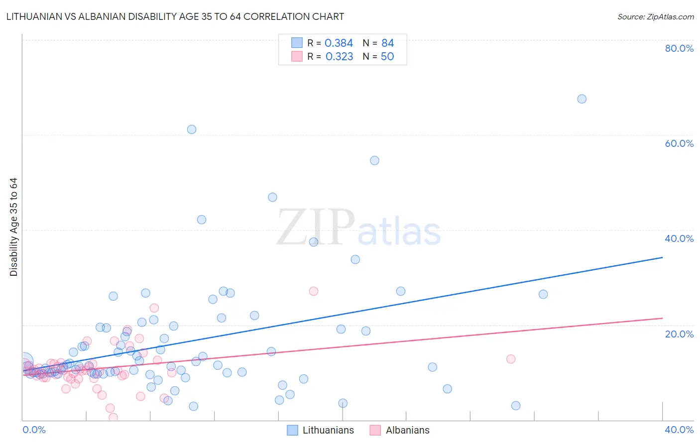 Lithuanian vs Albanian Disability Age 35 to 64