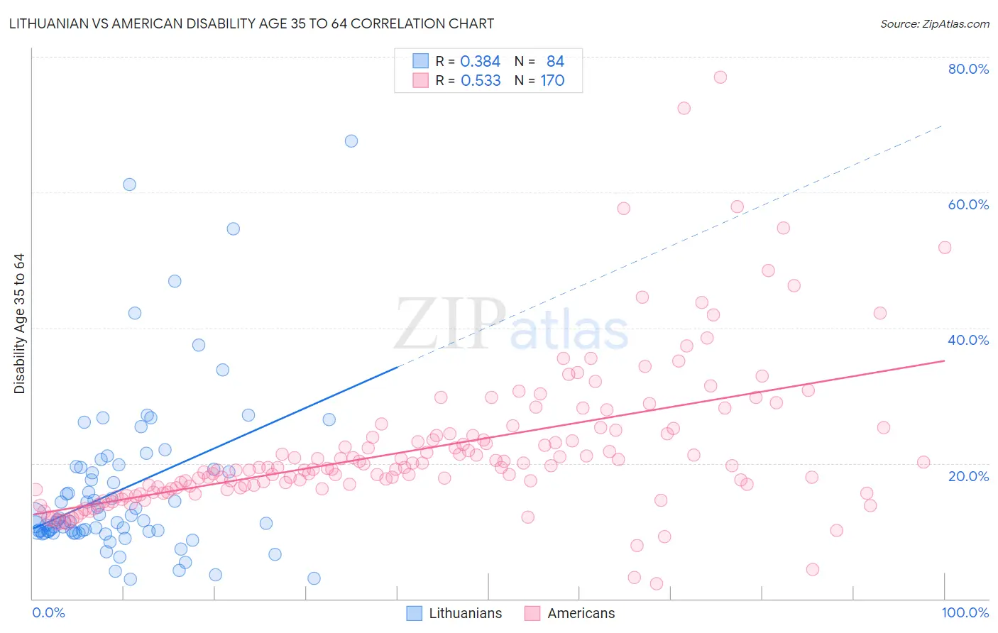 Lithuanian vs American Disability Age 35 to 64
