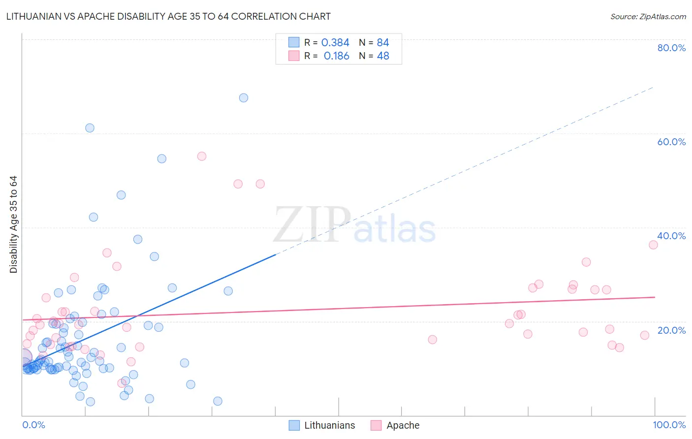 Lithuanian vs Apache Disability Age 35 to 64