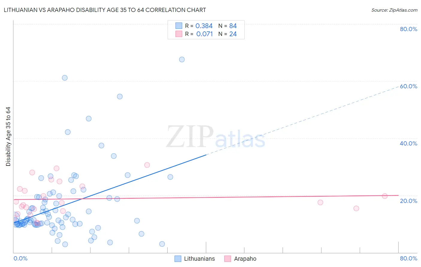 Lithuanian vs Arapaho Disability Age 35 to 64