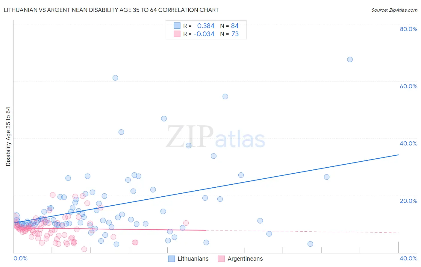 Lithuanian vs Argentinean Disability Age 35 to 64