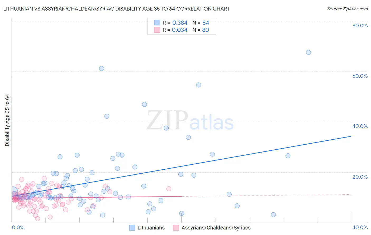 Lithuanian vs Assyrian/Chaldean/Syriac Disability Age 35 to 64