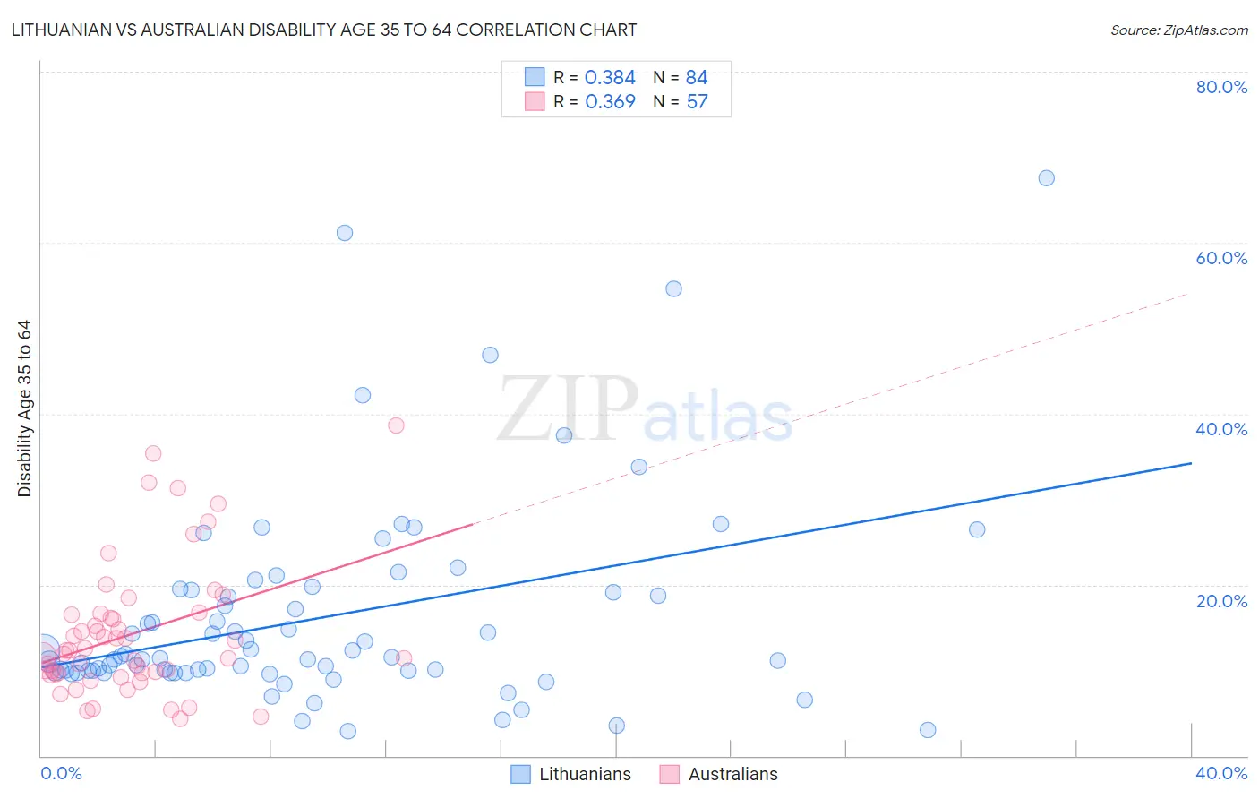 Lithuanian vs Australian Disability Age 35 to 64