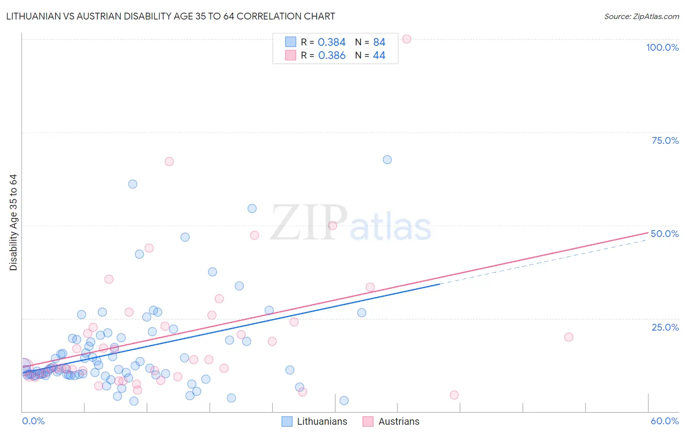 Lithuanian vs Austrian Disability Age 35 to 64