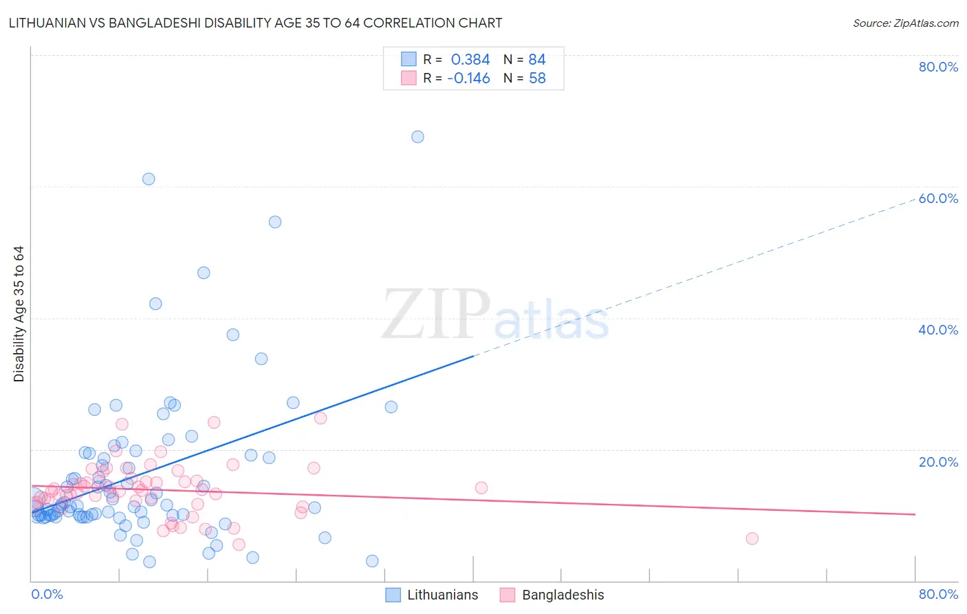Lithuanian vs Bangladeshi Disability Age 35 to 64