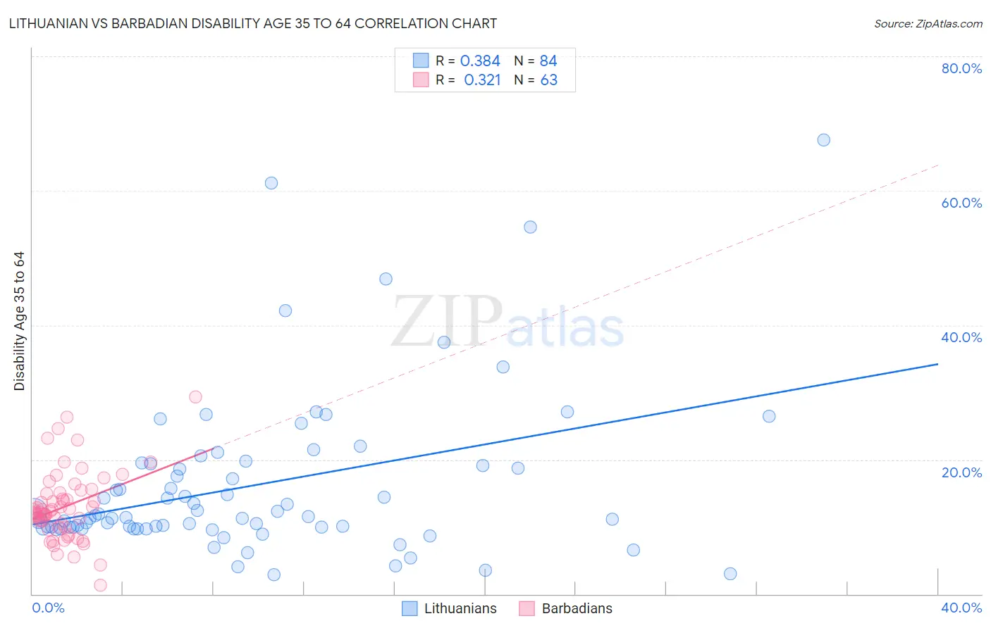 Lithuanian vs Barbadian Disability Age 35 to 64