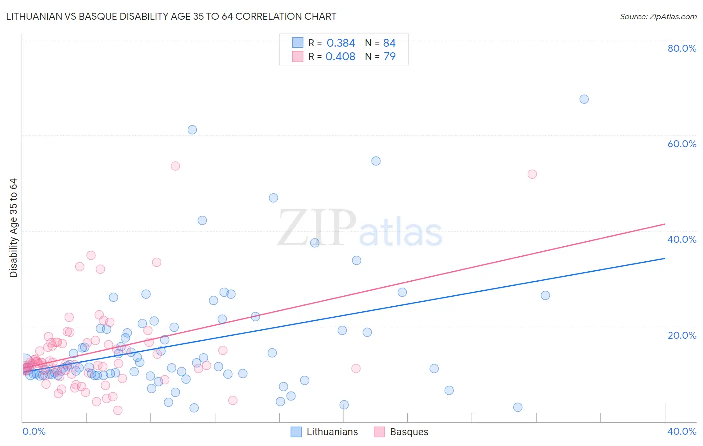 Lithuanian vs Basque Disability Age 35 to 64