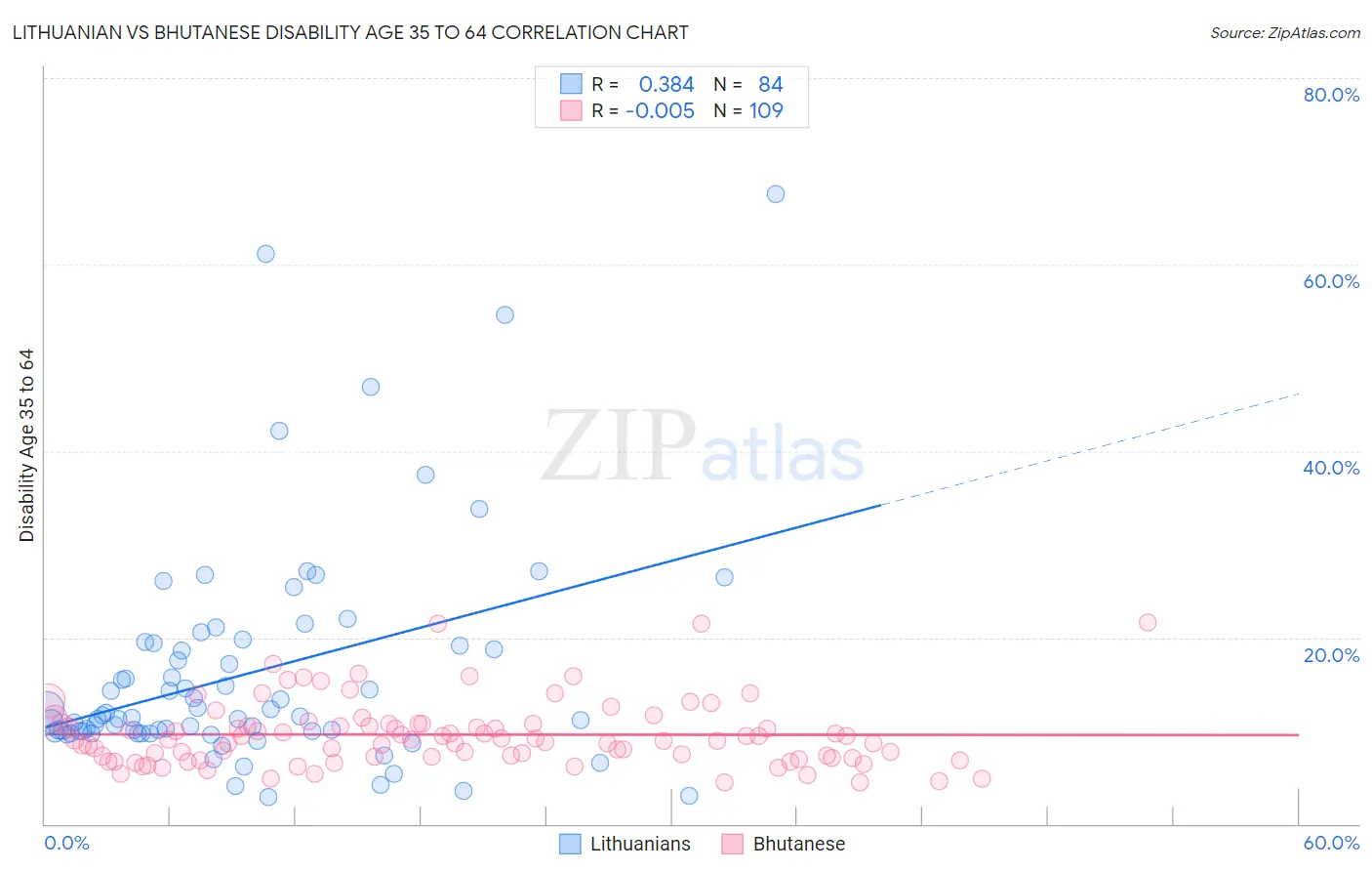 Lithuanian vs Bhutanese Disability Age 35 to 64