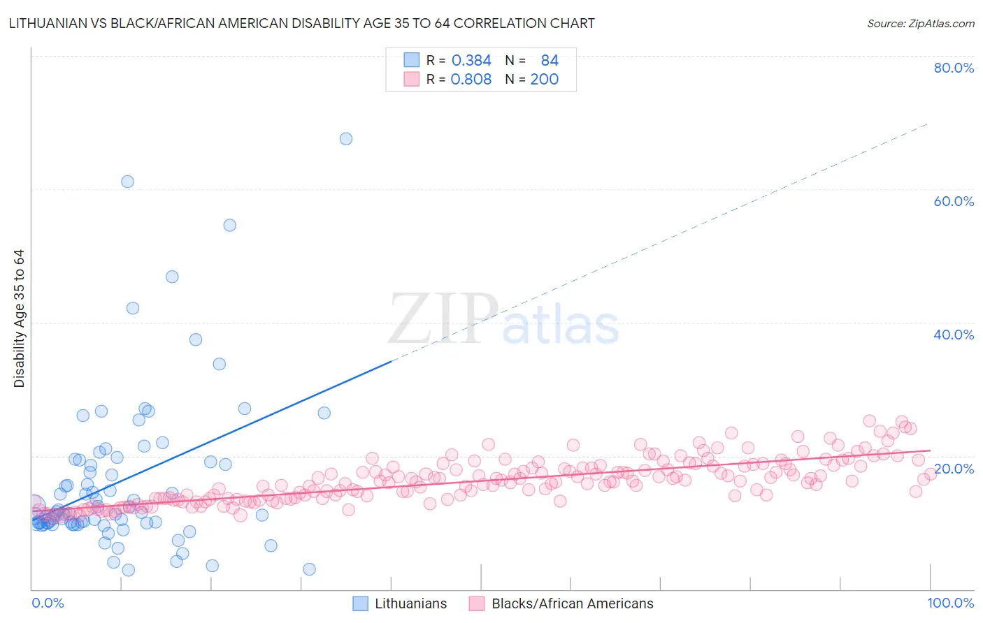 Lithuanian vs Black/African American Disability Age 35 to 64