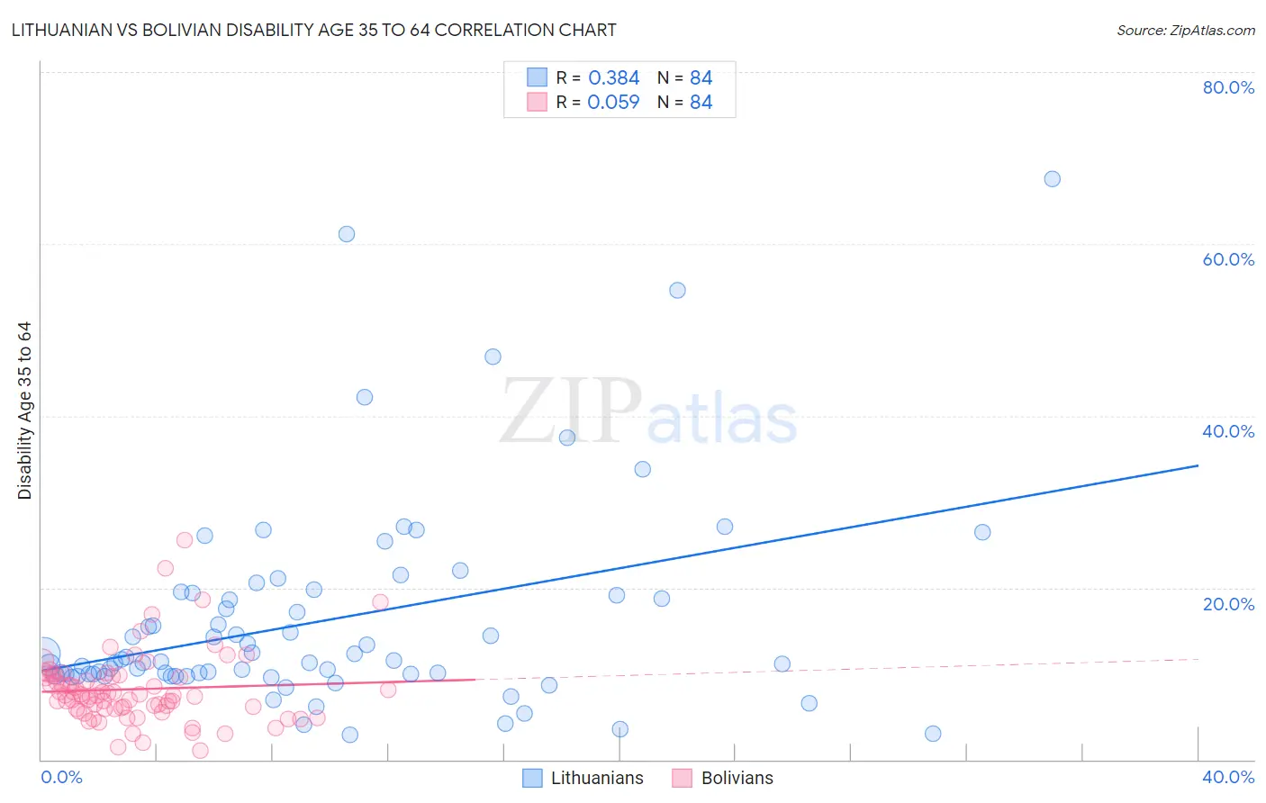 Lithuanian vs Bolivian Disability Age 35 to 64