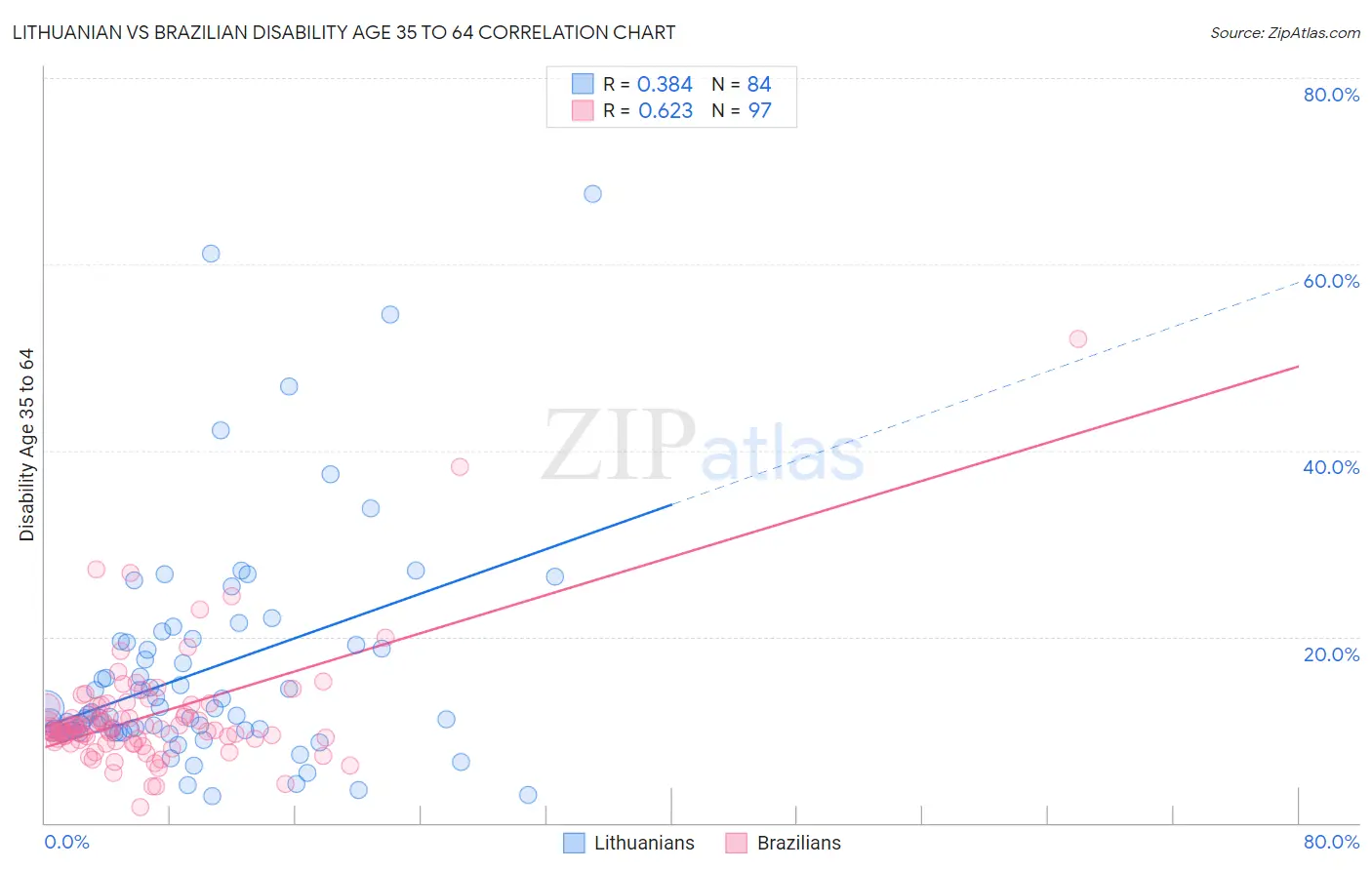 Lithuanian vs Brazilian Disability Age 35 to 64