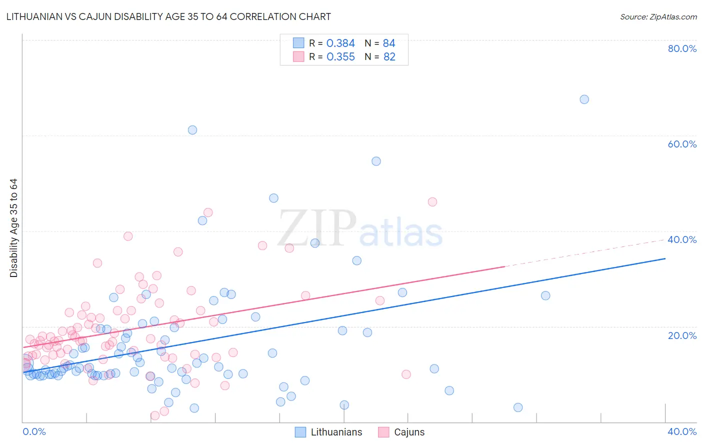 Lithuanian vs Cajun Disability Age 35 to 64