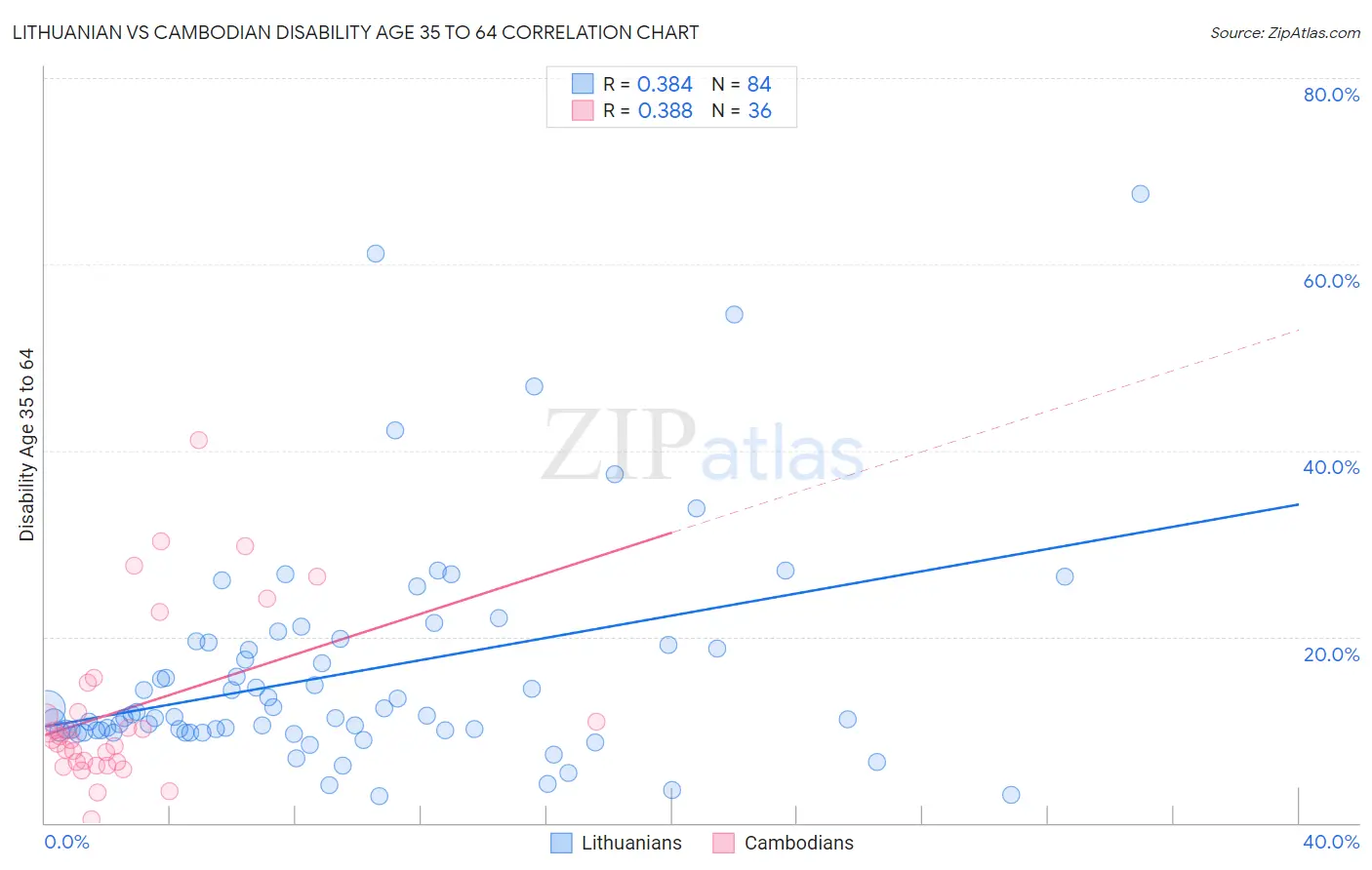 Lithuanian vs Cambodian Disability Age 35 to 64