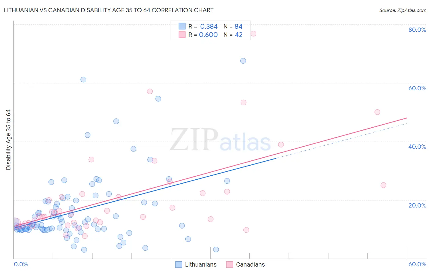 Lithuanian vs Canadian Disability Age 35 to 64