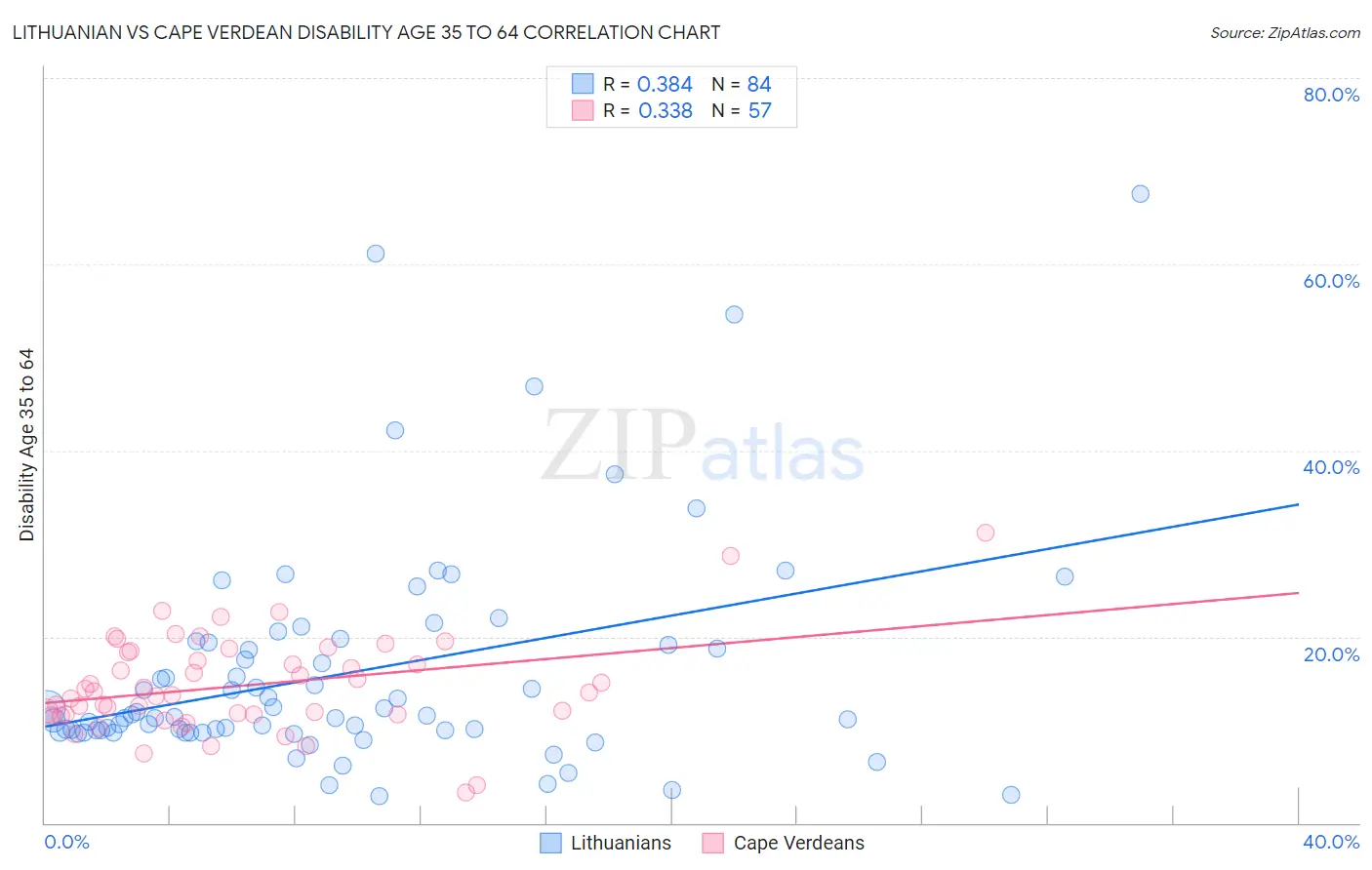 Lithuanian vs Cape Verdean Disability Age 35 to 64