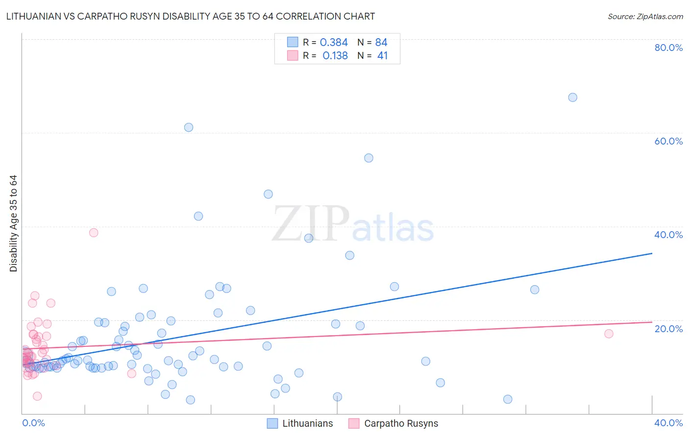 Lithuanian vs Carpatho Rusyn Disability Age 35 to 64