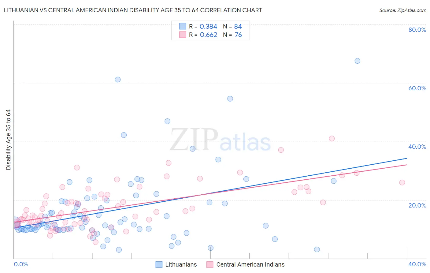 Lithuanian vs Central American Indian Disability Age 35 to 64