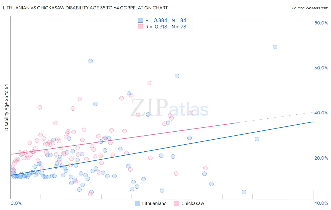 Lithuanian vs Chickasaw Disability Age 35 to 64