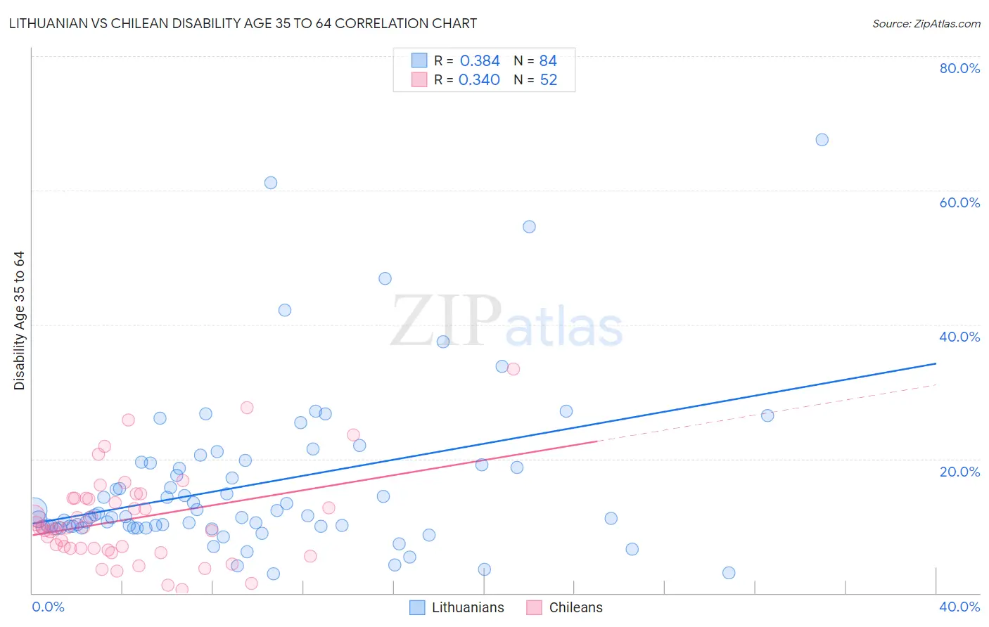 Lithuanian vs Chilean Disability Age 35 to 64