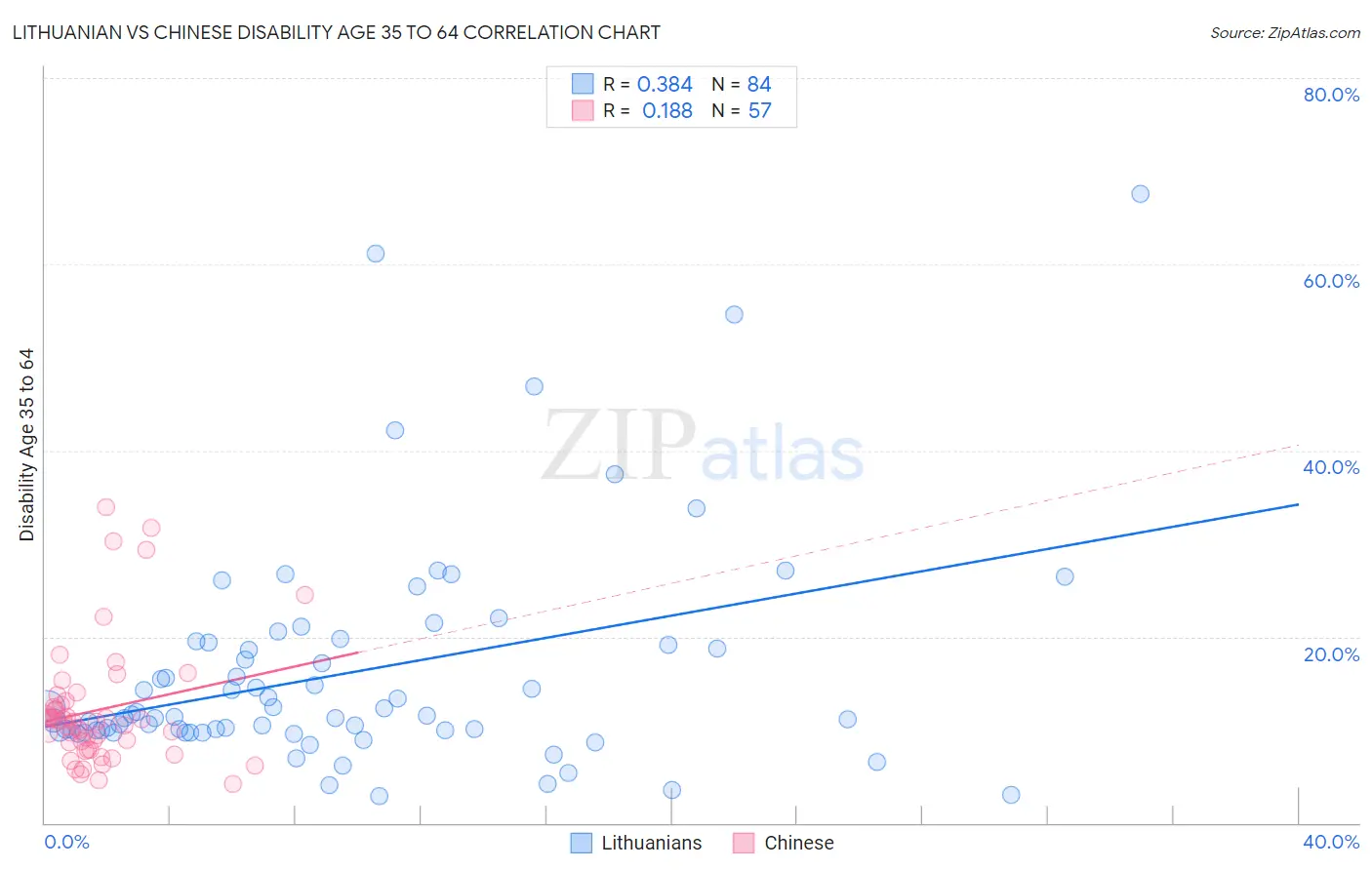 Lithuanian vs Chinese Disability Age 35 to 64