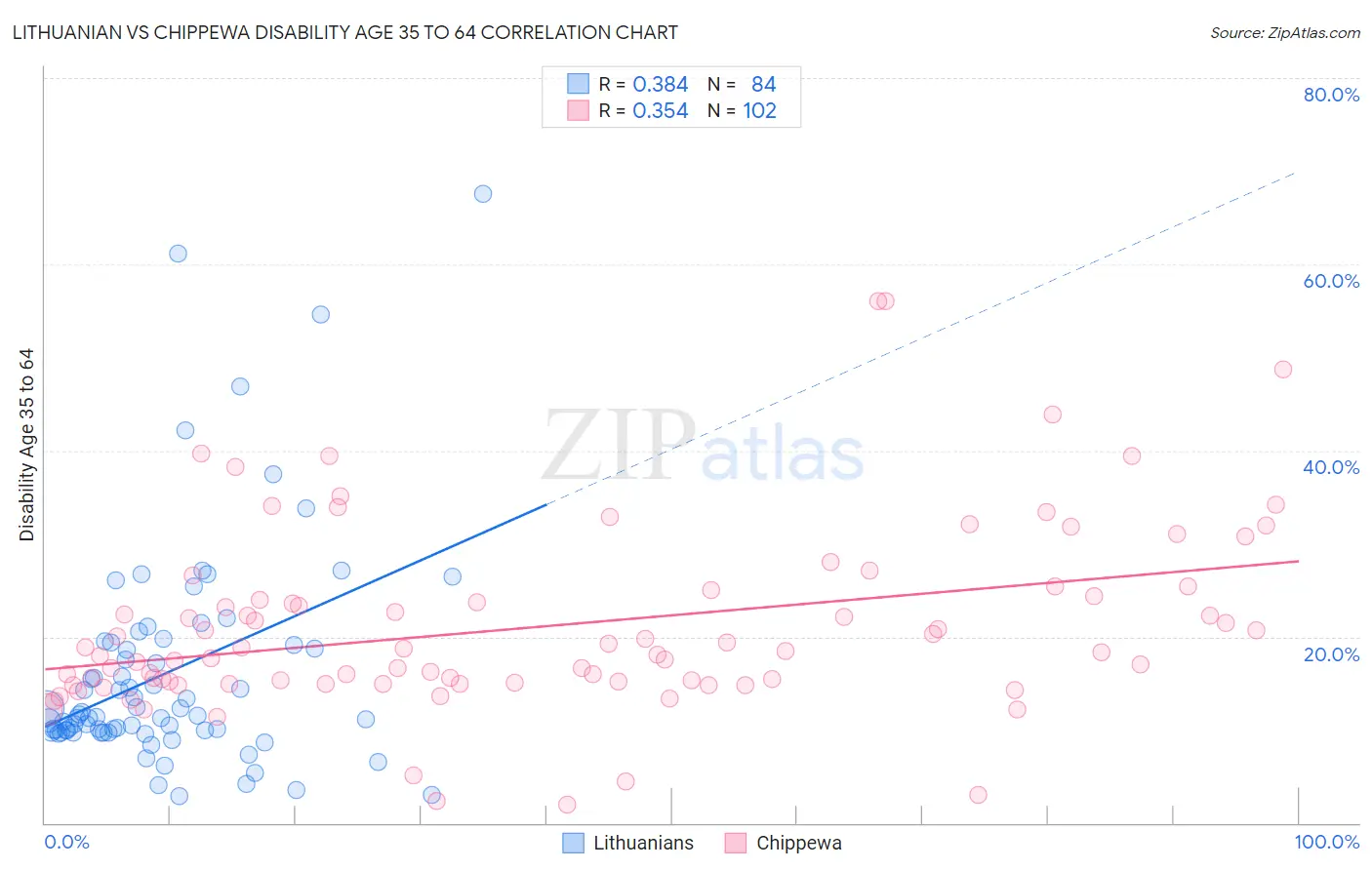Lithuanian vs Chippewa Disability Age 35 to 64