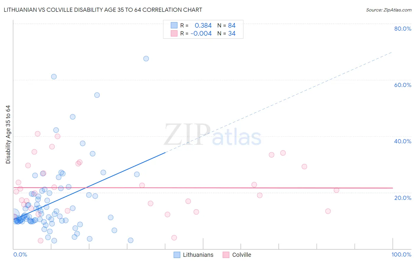 Lithuanian vs Colville Disability Age 35 to 64