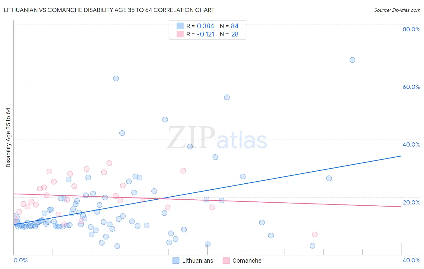 Lithuanian vs Comanche Disability Age 35 to 64