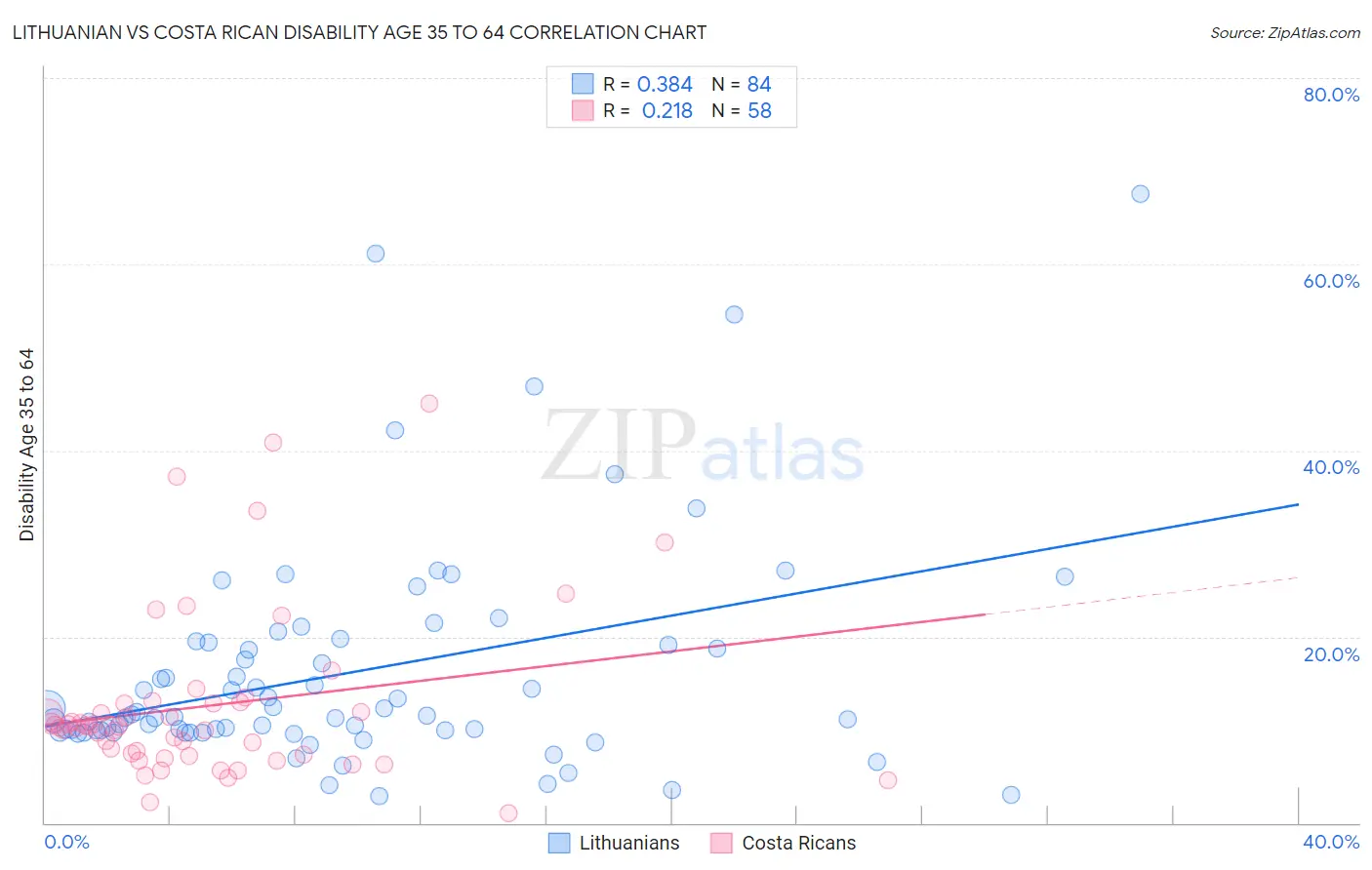 Lithuanian vs Costa Rican Disability Age 35 to 64