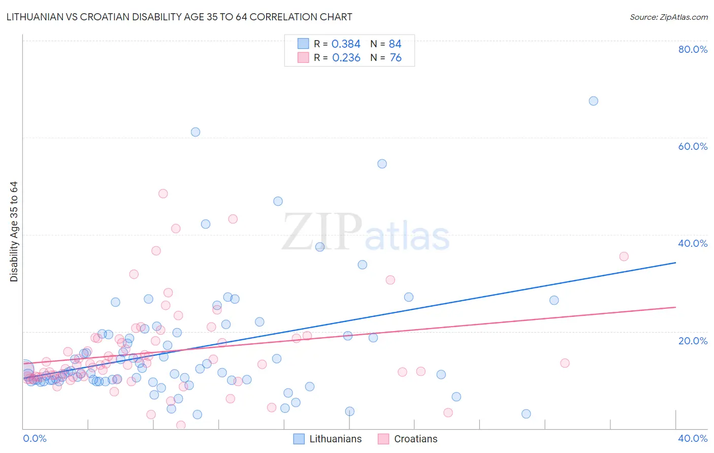 Lithuanian vs Croatian Disability Age 35 to 64