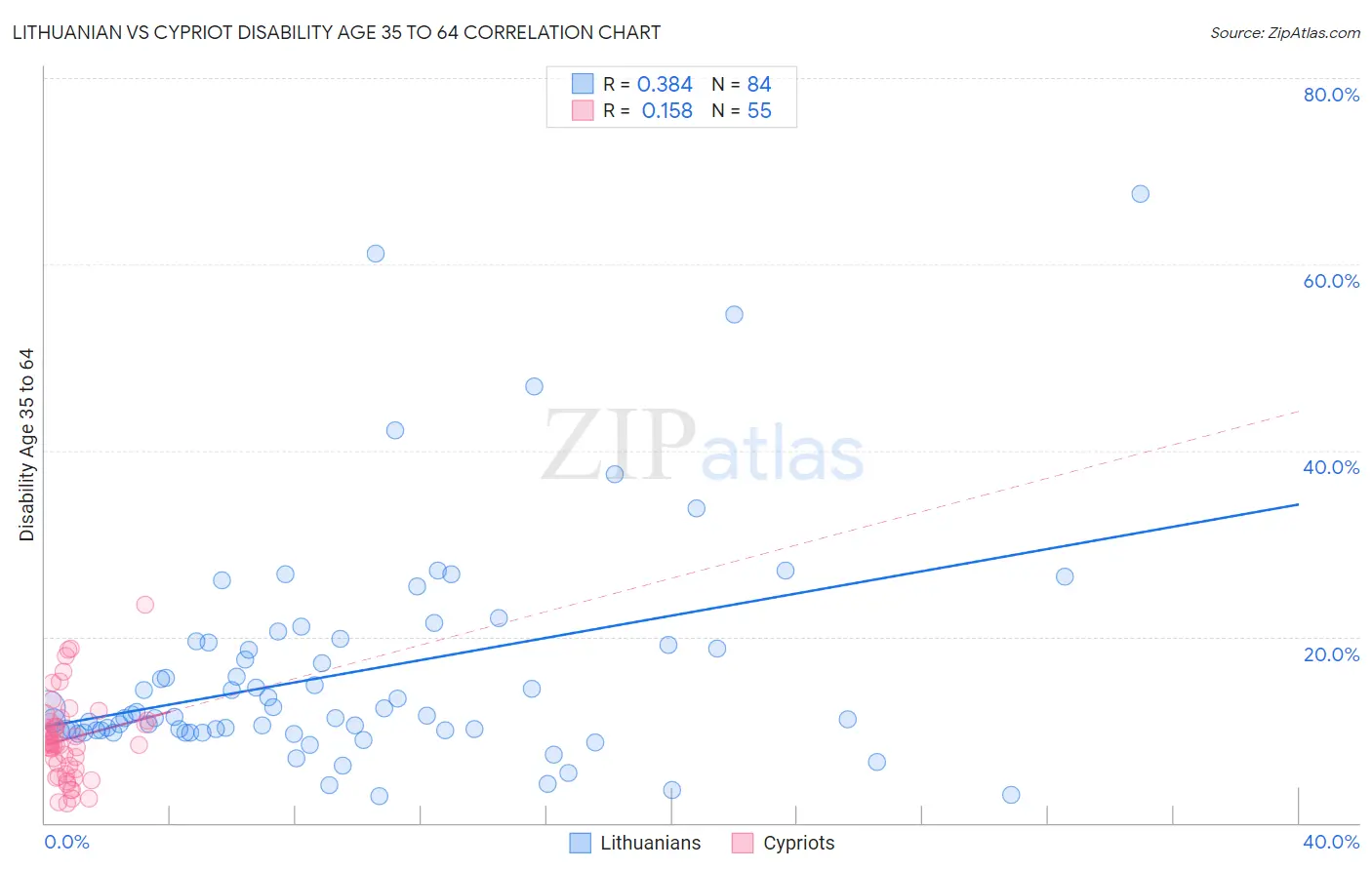 Lithuanian vs Cypriot Disability Age 35 to 64