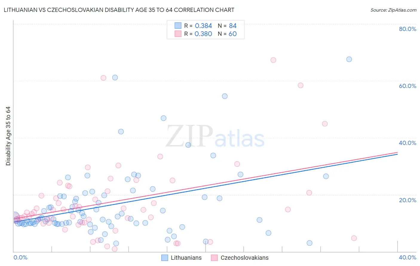 Lithuanian vs Czechoslovakian Disability Age 35 to 64