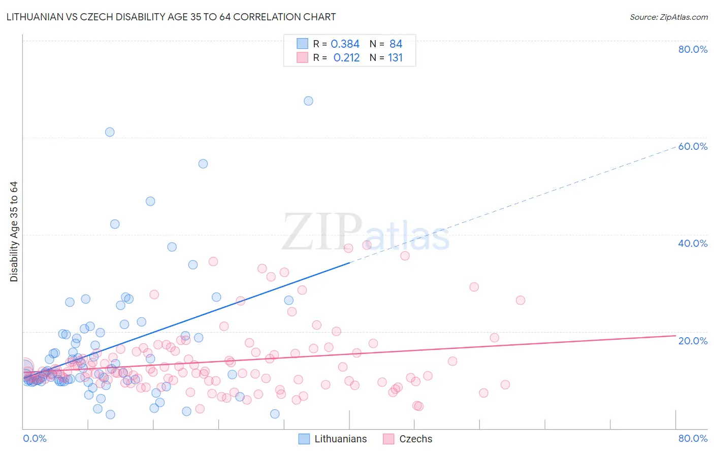 Lithuanian vs Czech Disability Age 35 to 64