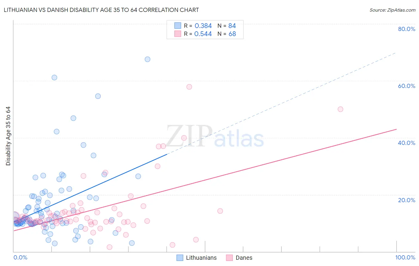 Lithuanian vs Danish Disability Age 35 to 64