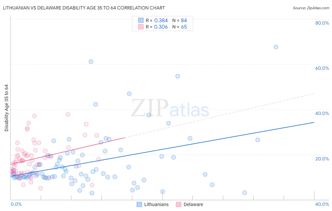 Lithuanian vs Delaware Disability Age 35 to 64