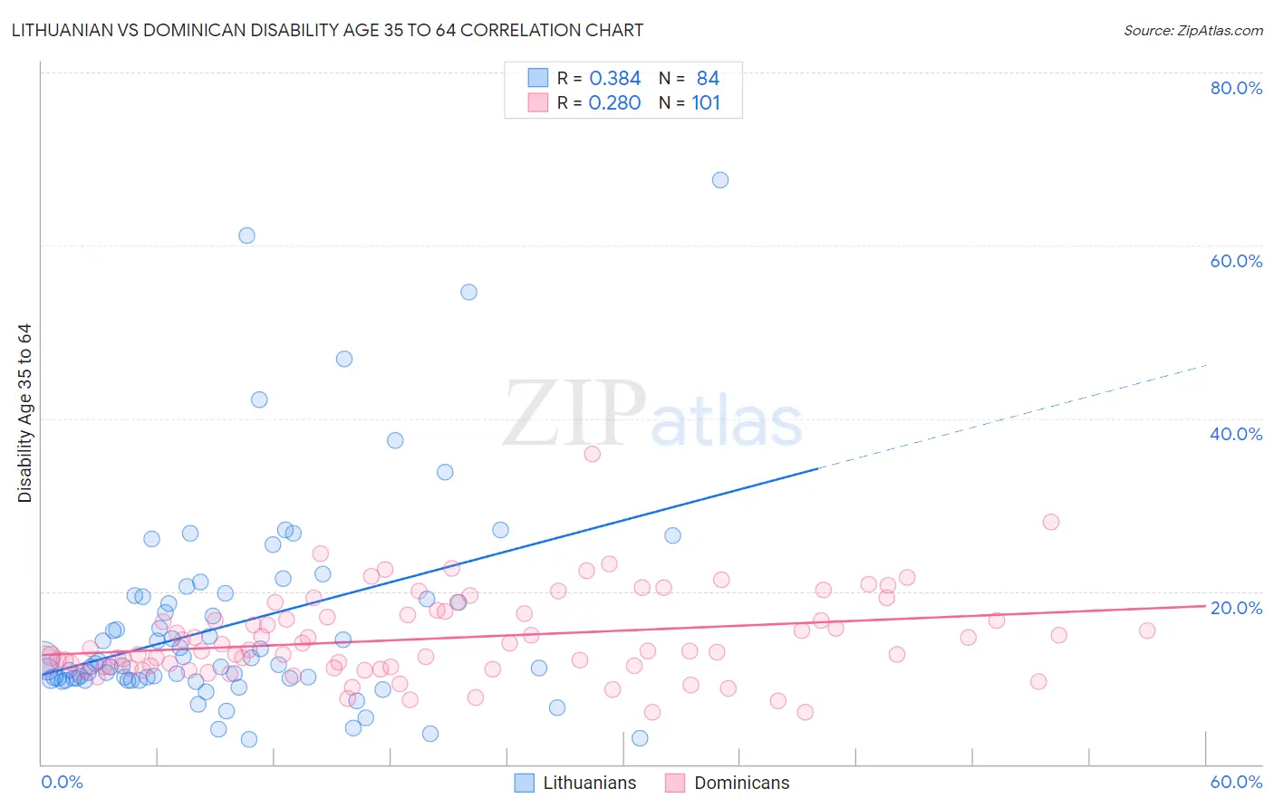 Lithuanian vs Dominican Disability Age 35 to 64