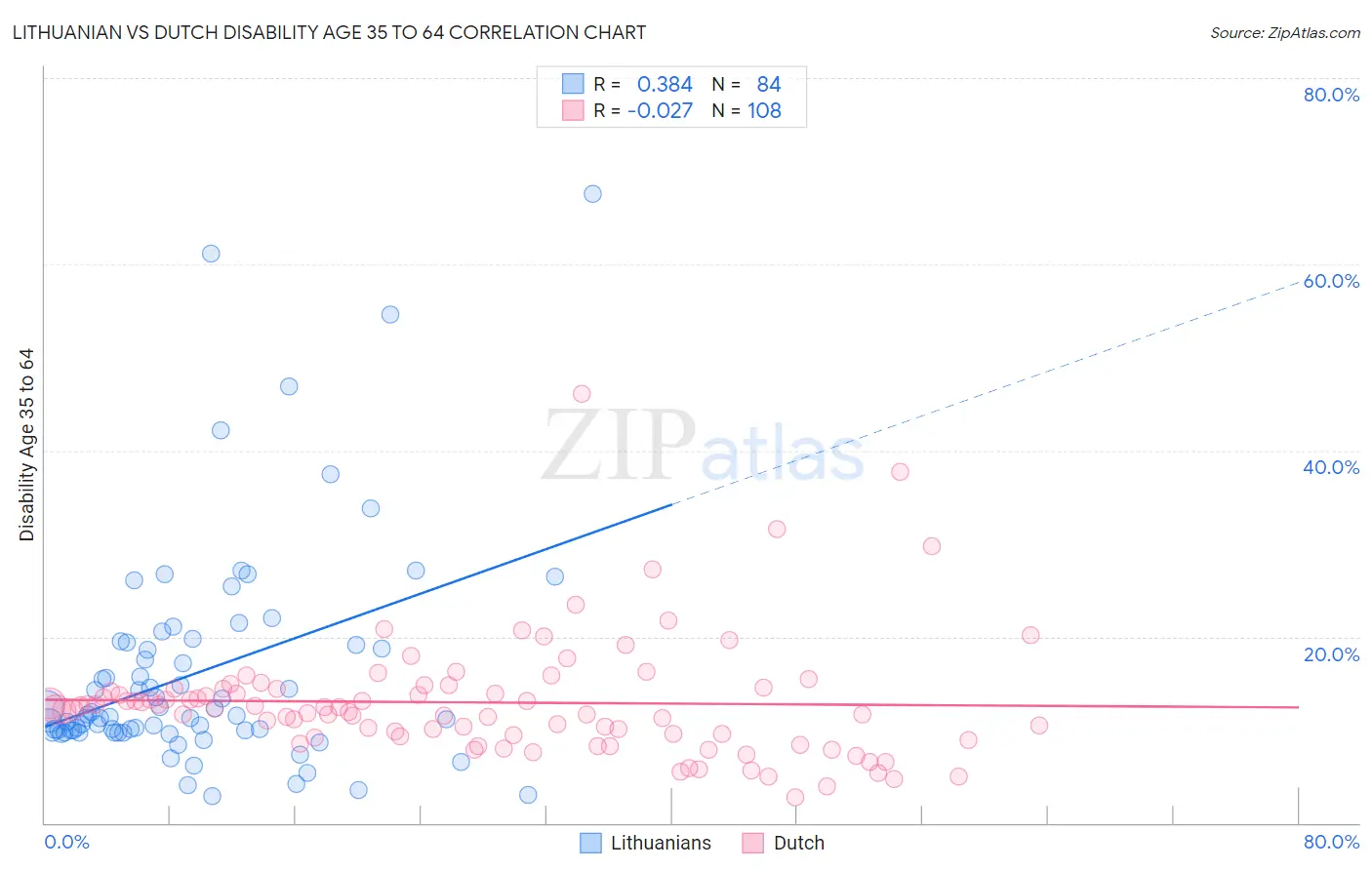 Lithuanian vs Dutch Disability Age 35 to 64