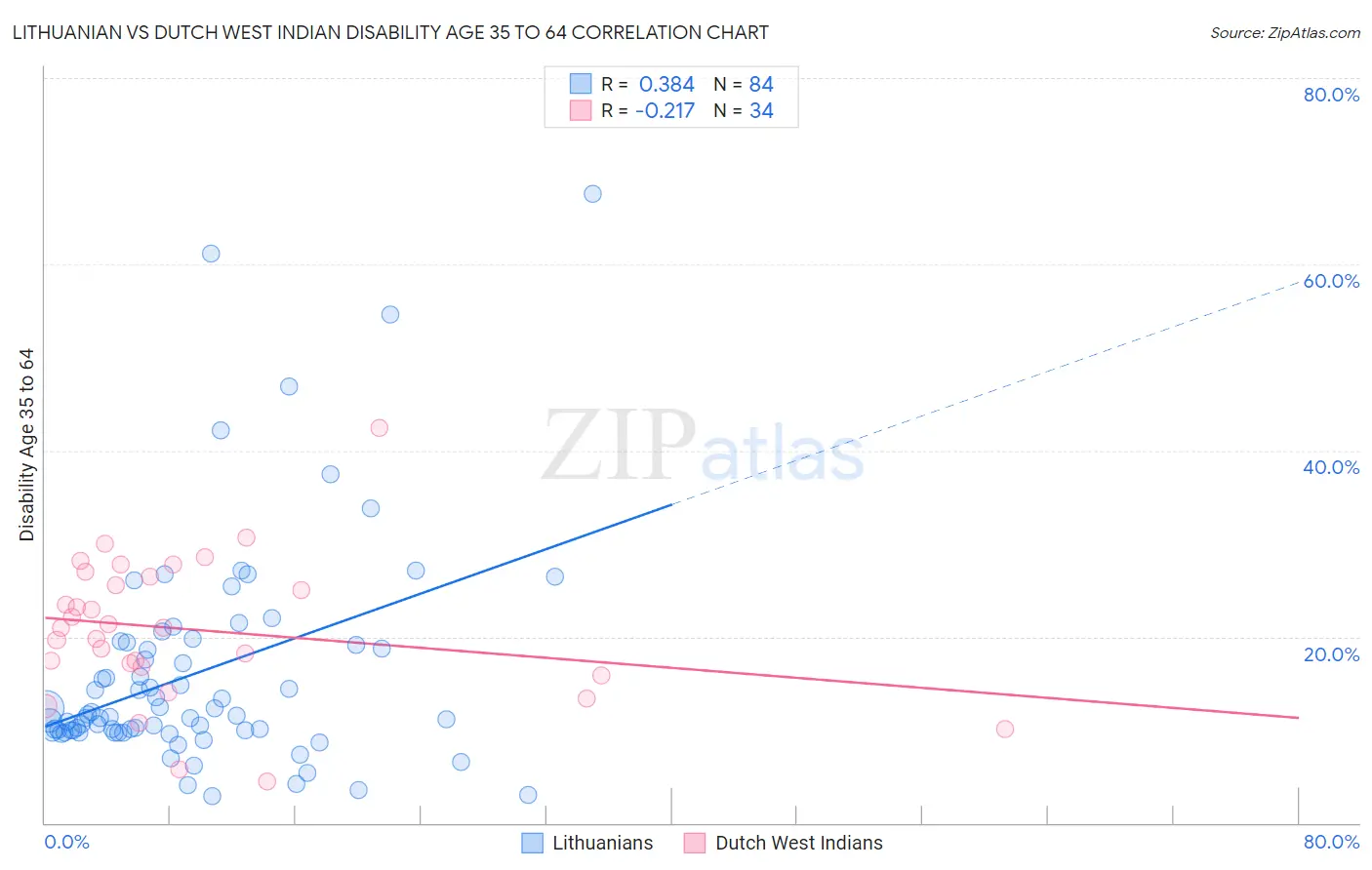 Lithuanian vs Dutch West Indian Disability Age 35 to 64
