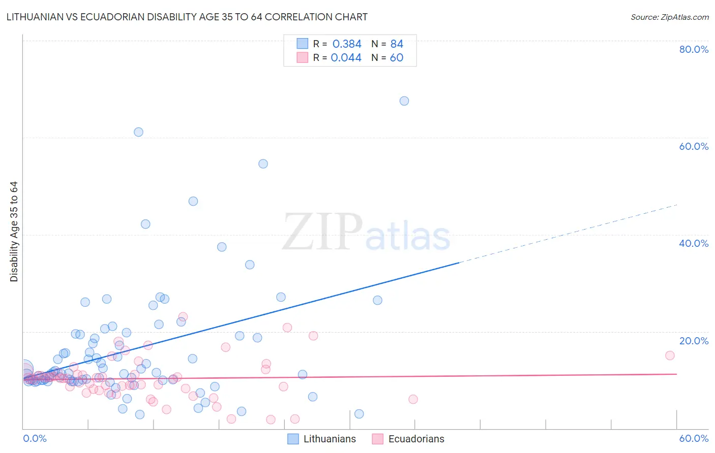 Lithuanian vs Ecuadorian Disability Age 35 to 64