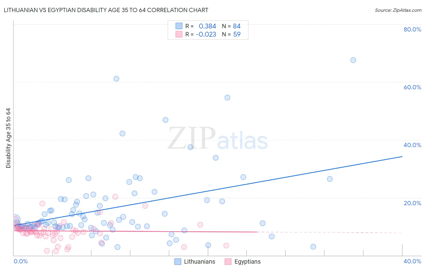 Lithuanian vs Egyptian Disability Age 35 to 64
