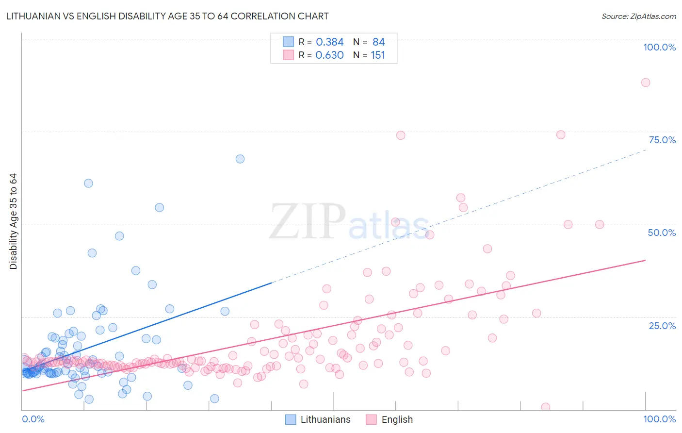 Lithuanian vs English Disability Age 35 to 64