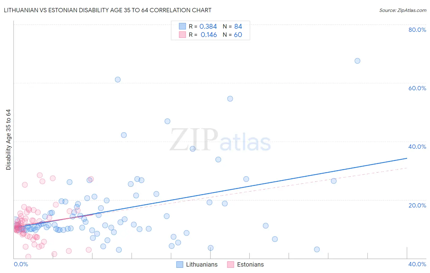 Lithuanian vs Estonian Disability Age 35 to 64