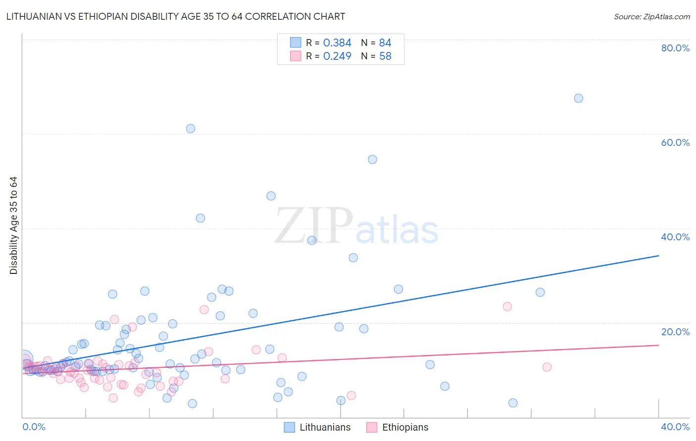 Lithuanian vs Ethiopian Disability Age 35 to 64