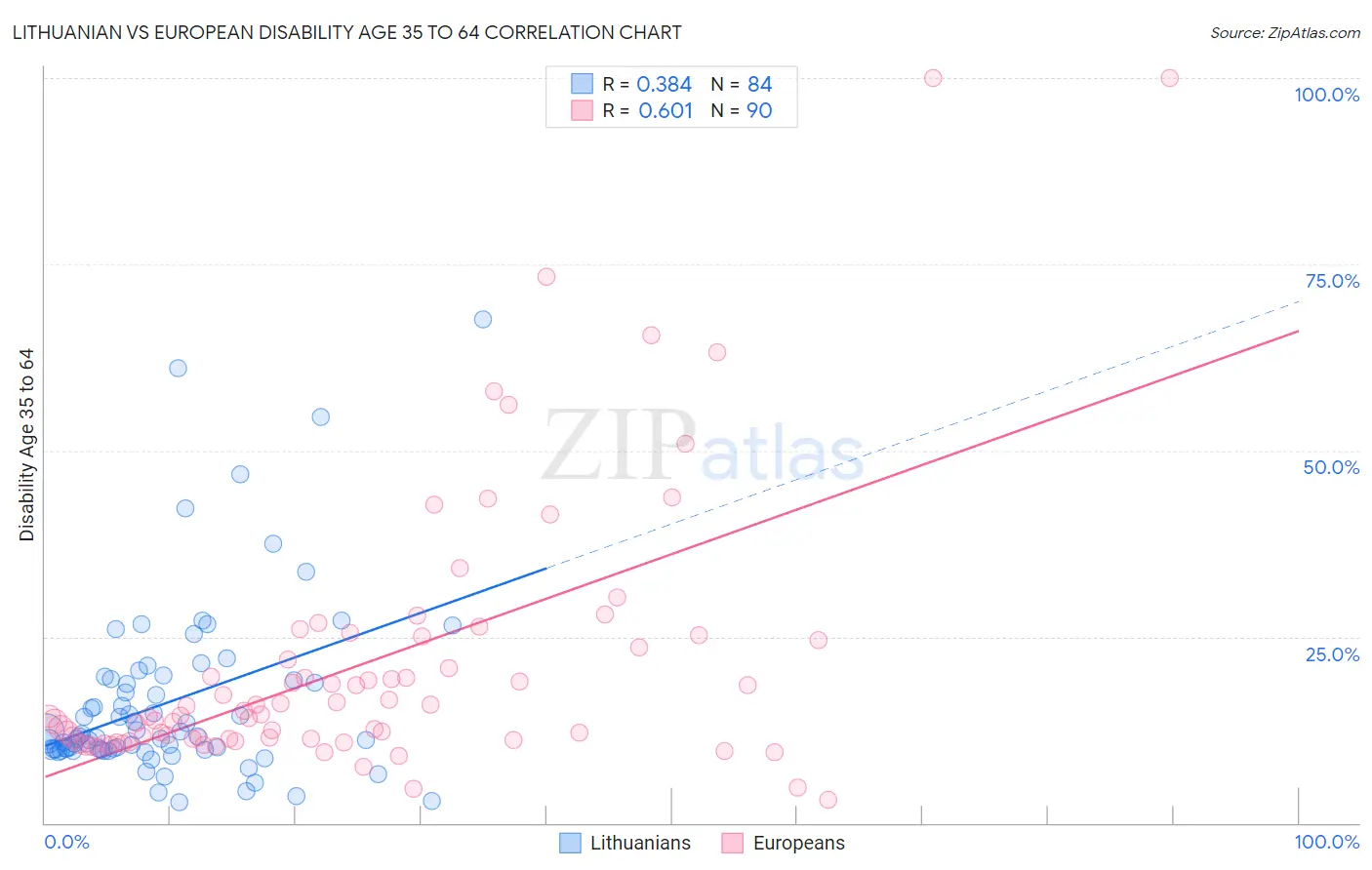 Lithuanian vs European Disability Age 35 to 64