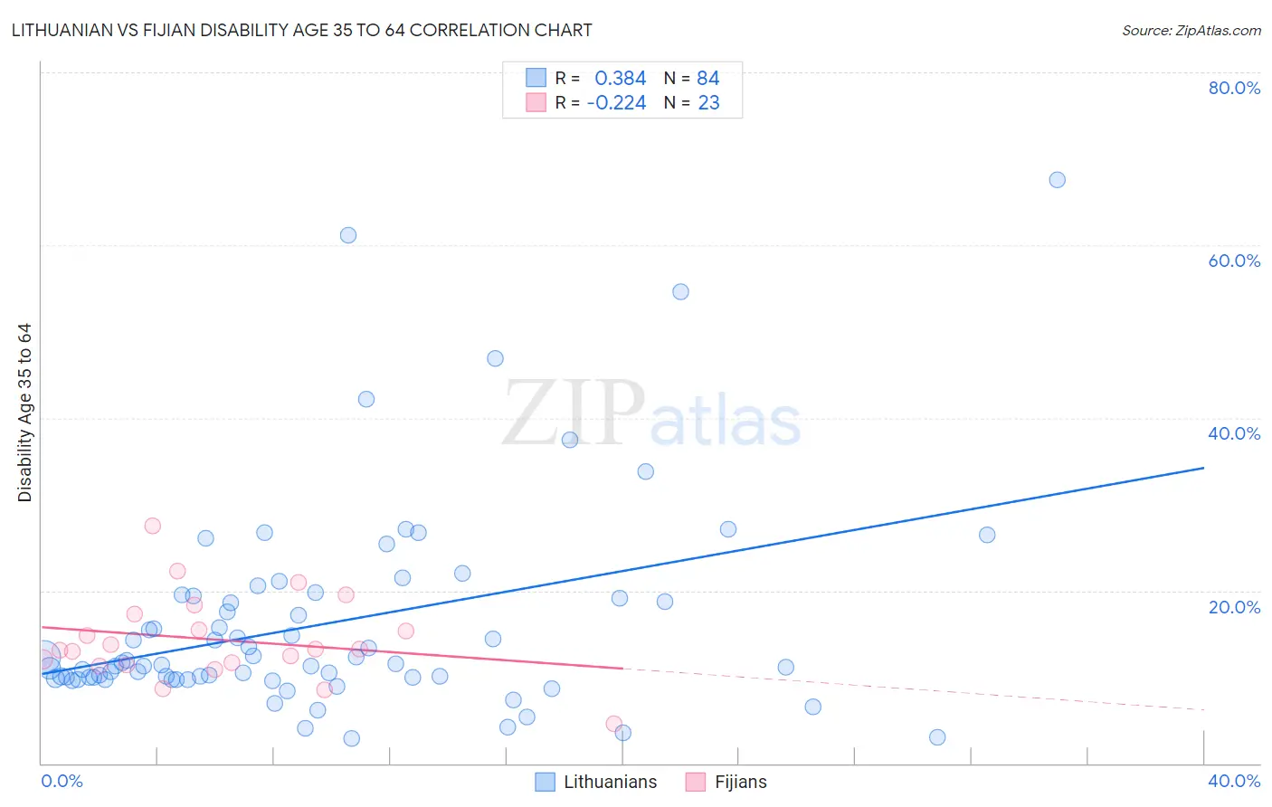 Lithuanian vs Fijian Disability Age 35 to 64