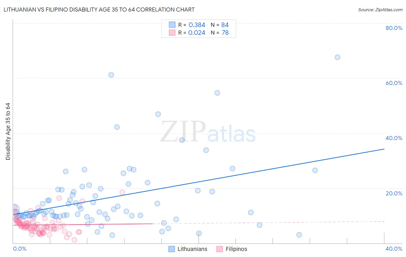 Lithuanian vs Filipino Disability Age 35 to 64