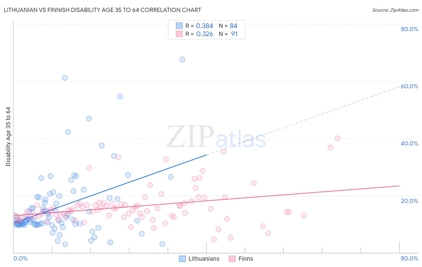 Lithuanian vs Finnish Disability Age 35 to 64
