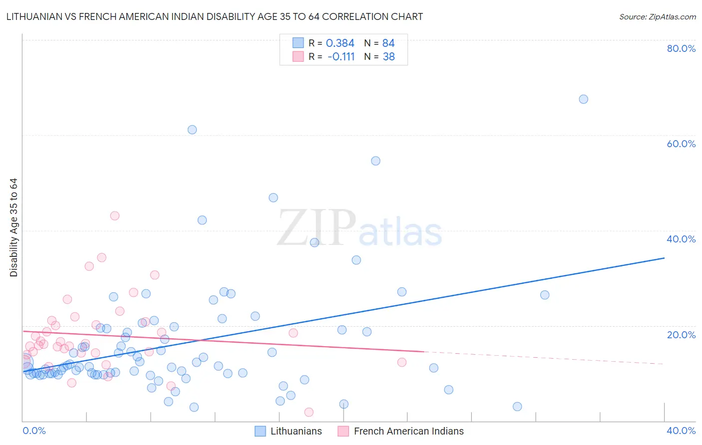 Lithuanian vs French American Indian Disability Age 35 to 64