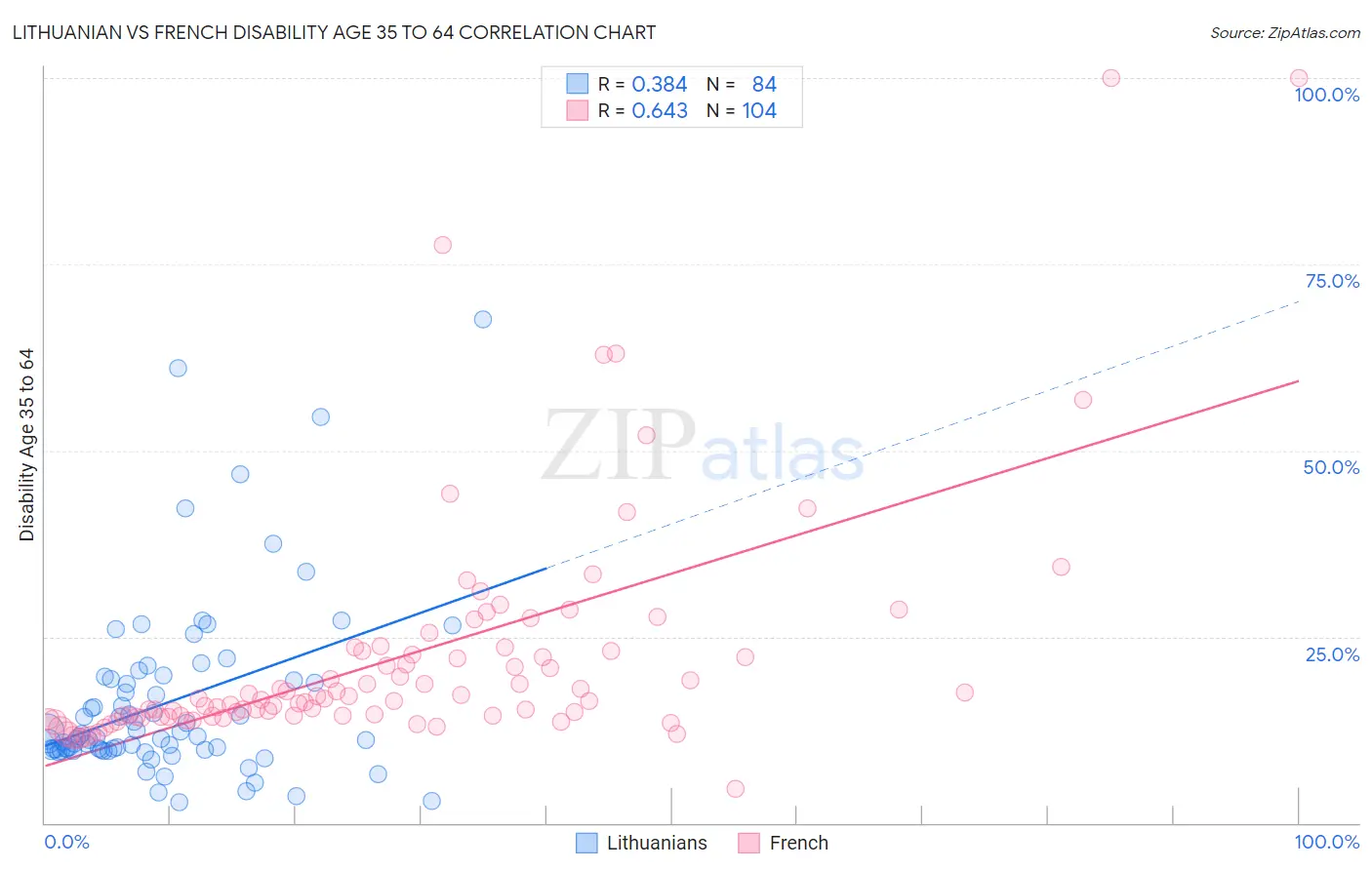 Lithuanian vs French Disability Age 35 to 64