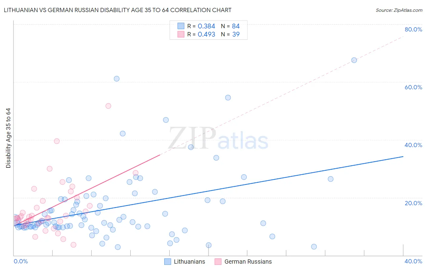 Lithuanian vs German Russian Disability Age 35 to 64