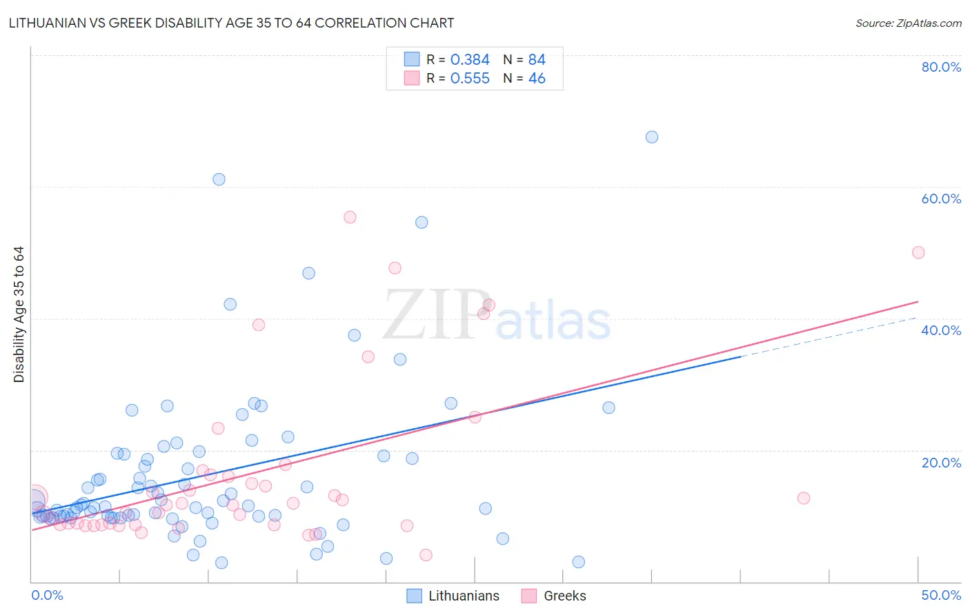 Lithuanian vs Greek Disability Age 35 to 64